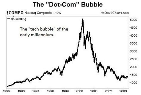 The dot-com bubble collapse caused a prolonged S&P 500 decline driven by fundamental valuation flaws.