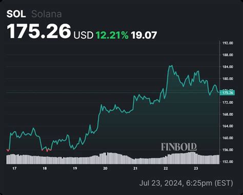 Technical analysis showing key support and resistance levels for SOL/USD.