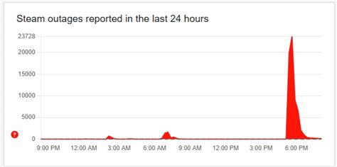 Real-time user reports on Downdector showing Steam service disruption spike