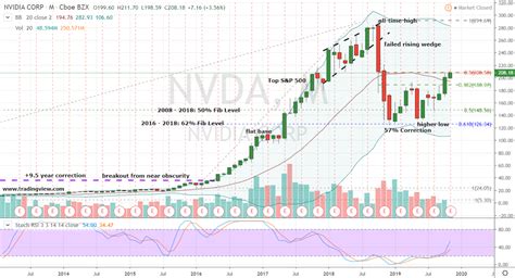 NVIDIA's stock performance amid market volatility