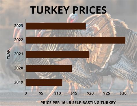 Chart showing the 16% drop in Thanksgiving turkey prices for 2025.