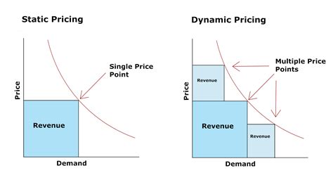 Illustration of how Uber's dynamic pricing algorithm fluctuates fares based on demand
