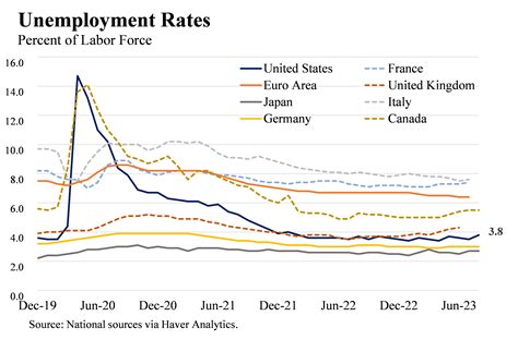 Economic indicators like inflation and unemployment reports heavily influence market movements.