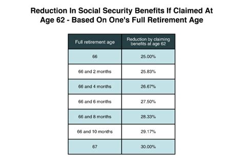 The Worst Retirement Age? Avoid These Social Security Mistakes