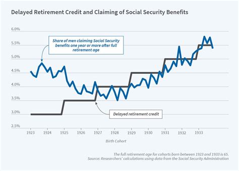 Illustration of how benefits grow when delaying Social Security until age 70